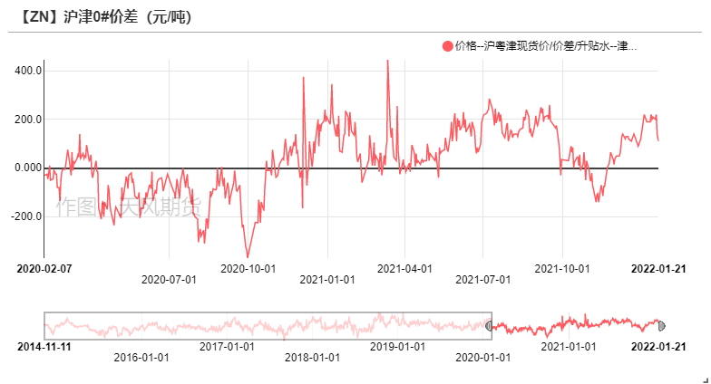 2022年第04周天風期貨鋅周報：告別牛年  但未告別牛市