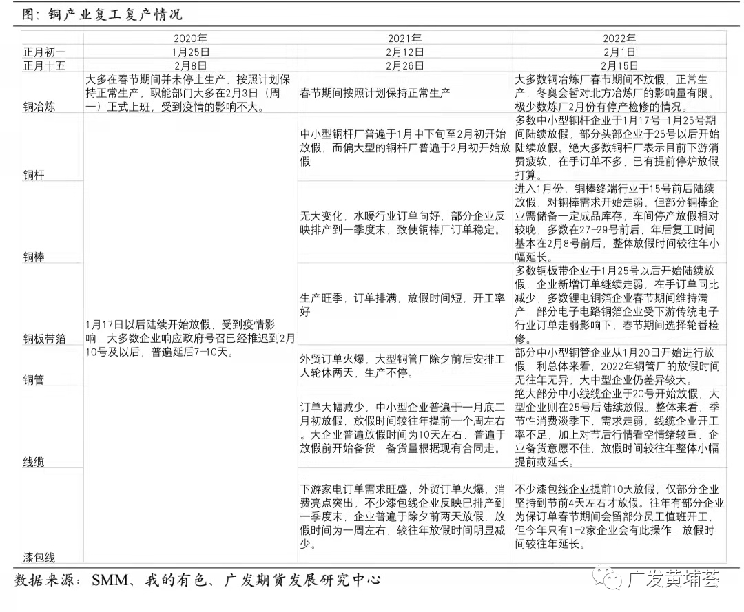 广发期货铜行业春节复工复产复盘分析：复工晚于去年 或累库35-45万吨