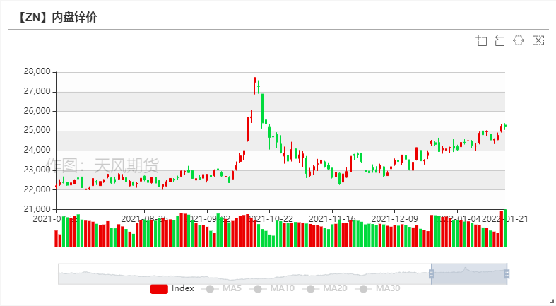 2022年第04周天風期貨鋅周報：告別牛年  但未告別牛市