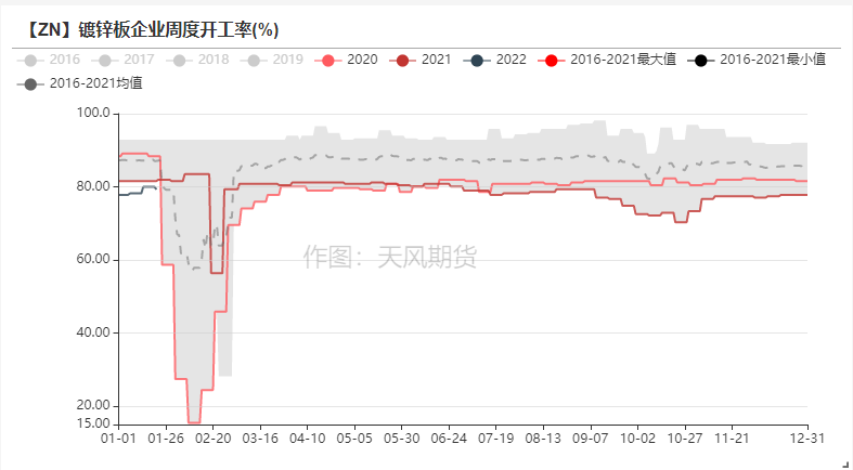 2022年第04周天風期貨鋅周報：告別牛年  但未告別牛市