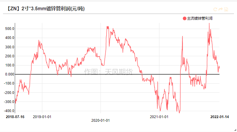 2022年第04周天風期貨鋅周報：告別牛年  但未告別牛市