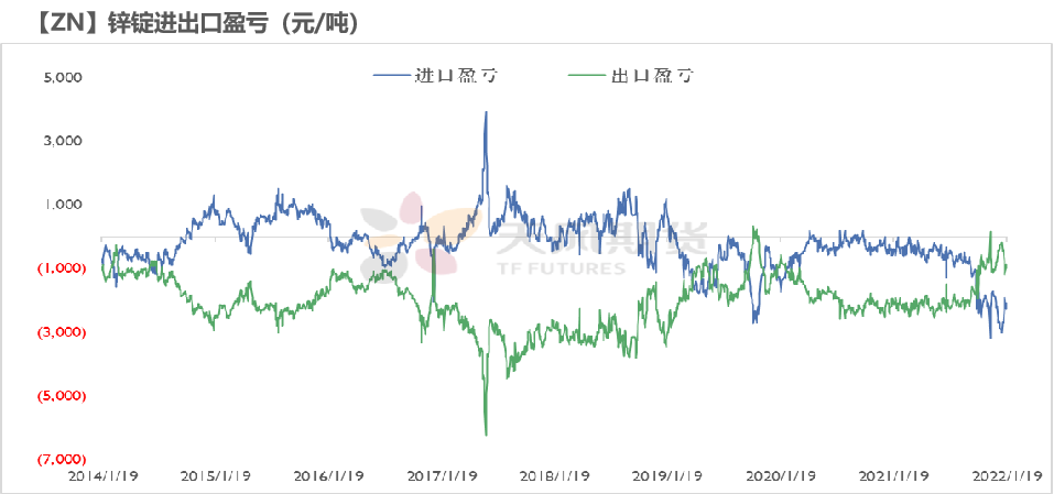 2022年第04周天風期貨鋅周報：告別牛年  但未告別牛市