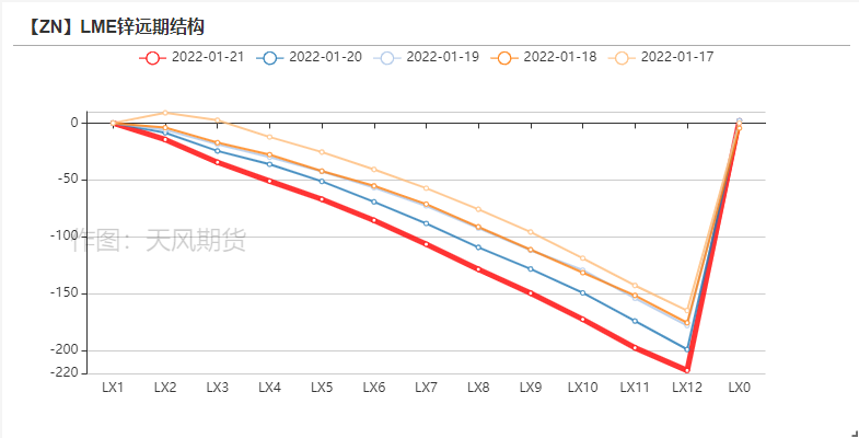 2022年第04周天風期貨鋅周報：告別牛年  但未告別牛市