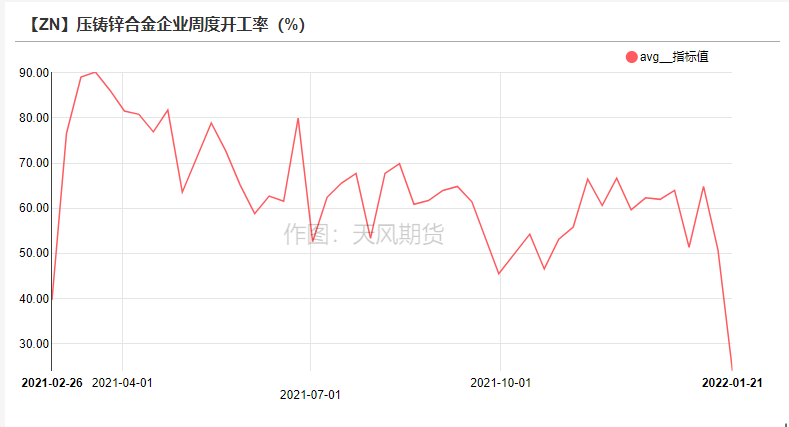 2022年第04周天風期貨鋅周報：告別牛年  但未告別牛市