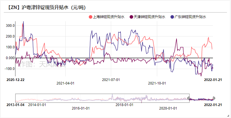 2022年第04周天風期貨鋅周報：告別牛年  但未告別牛市