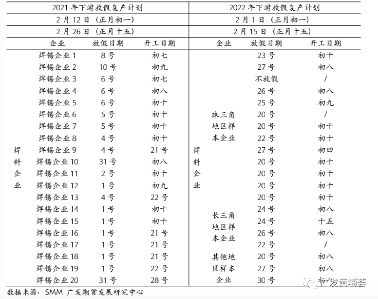 廣發期貨錫行業春節復工復產復盤分析：需求良好 或小幅累庫 價格保持強勢
