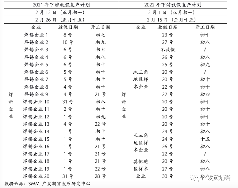 广发期货锡行业春节复工复产复盘分析：需求良好 或小幅累库 价格保持强势