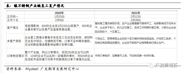 广发期货镍行业春节复工复产复盘分析：产业订单较好 价格震荡偏强