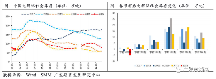 广发期货铝行业春节复工复产复盘分析：零星复产 预计累库50万吨