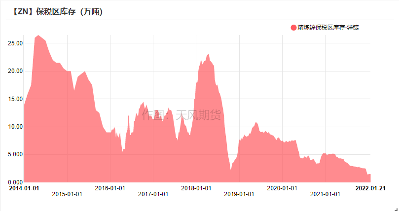 2022年第04周天風期貨鋅周報：告別牛年  但未告別牛市