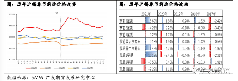 廣發期貨錫行業春節復工復產復盤分析：需求良好 或小幅累庫 價格保持強勢