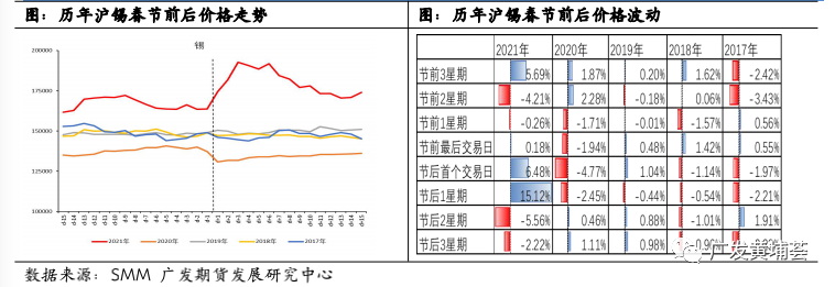 广发期货锡行业春节复工复产复盘分析：需求良好 或小幅累库 价格保持强势