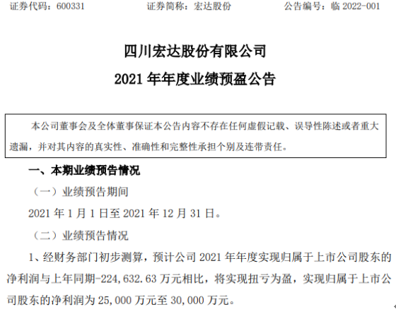 宏达股份2021年预计净利2.5亿-3亿同比扭亏为盈 天然气化工合成氨产品价格上涨