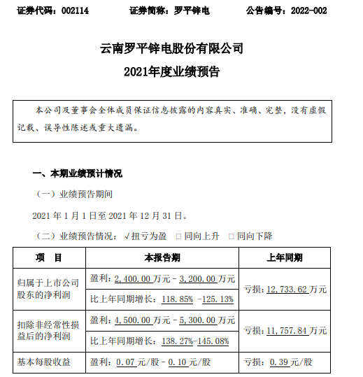罗平锌电2021年预计净利2400万-3200万同比扭亏为盈 锌产品销售价格增加