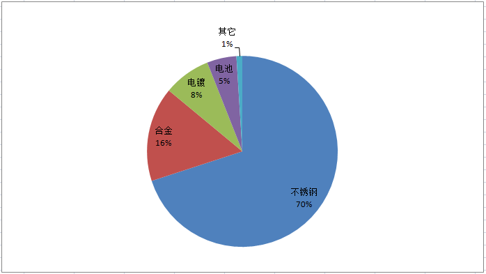 華聯期貨：新能源需求強勁 消息助推鎳價大漲