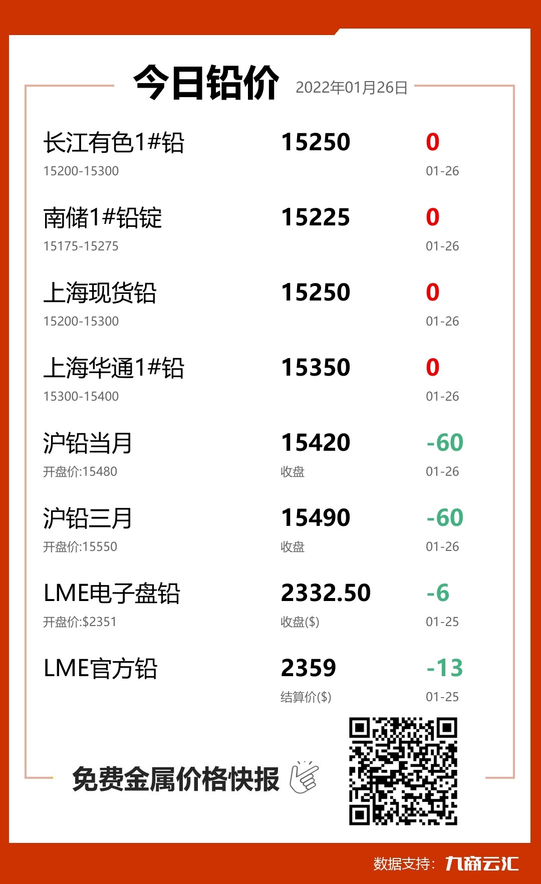 2022年01月26日雲匯鉛價行情:今日鉛價持平