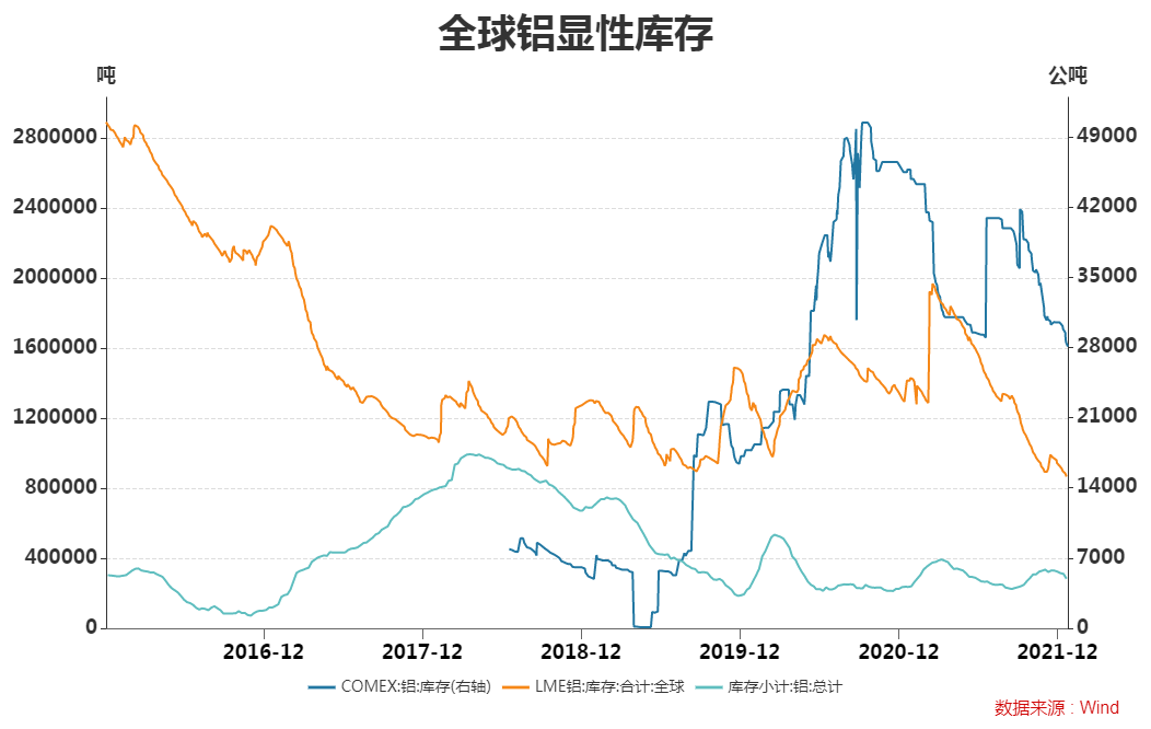 瑞達期貨：庫存低位需求偏弱  鋁價或高位震蕩