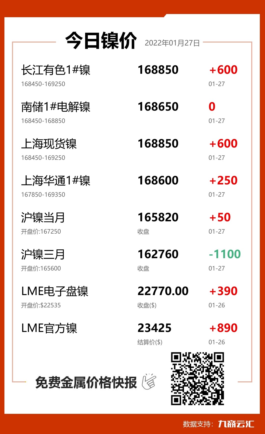 2022年01月27日云汇镍价行情:今日镍价上涨