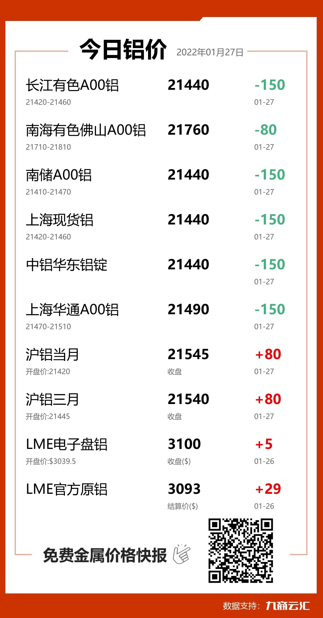 2022年01月27日云汇铝价行情:今日铝价大跌