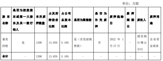 豪美新材控股股东豪美控股质押1200万股 用于企业资金需求