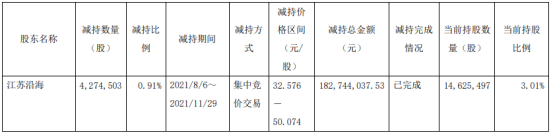 鼎胜新材股东江苏沿海减持427.45万股 套现1.83亿 2021年第三季度公司净利1.11亿