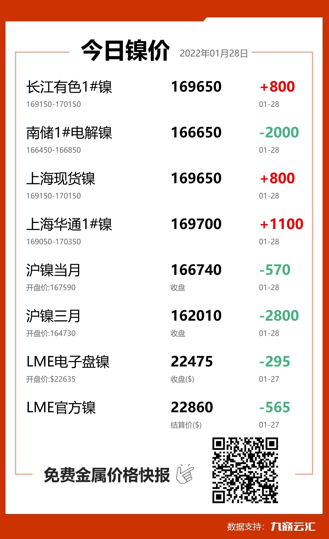 2022年01月28日云汇镍价行情:今日镍价大涨