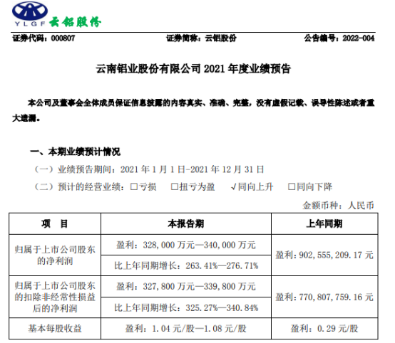 云铝股份2021年预计净利32.8亿-34亿同比增长263%-277% 实施全要素对标、降本增效