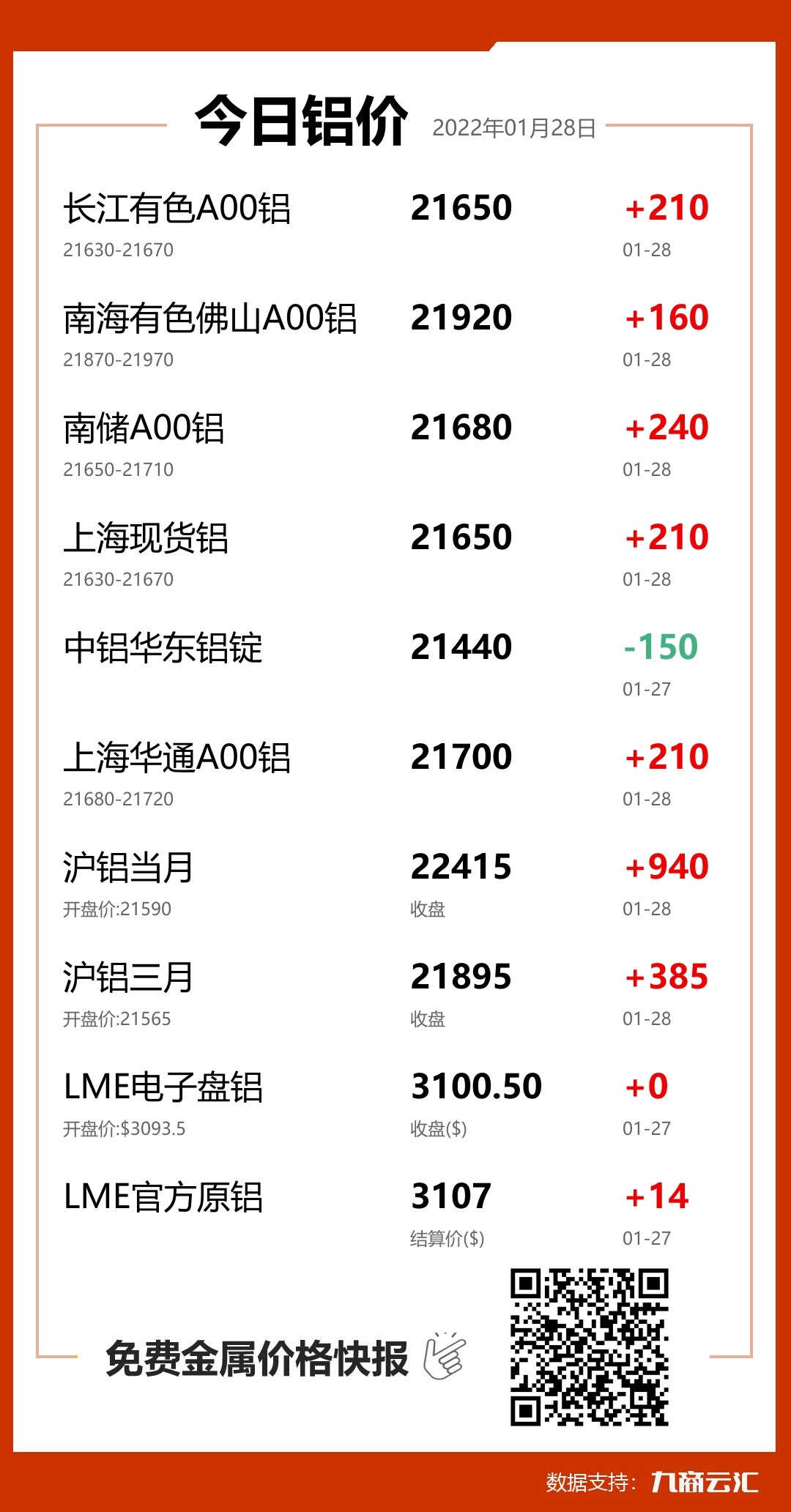 2022年01月28日云汇铝价行情:今日铝价大涨