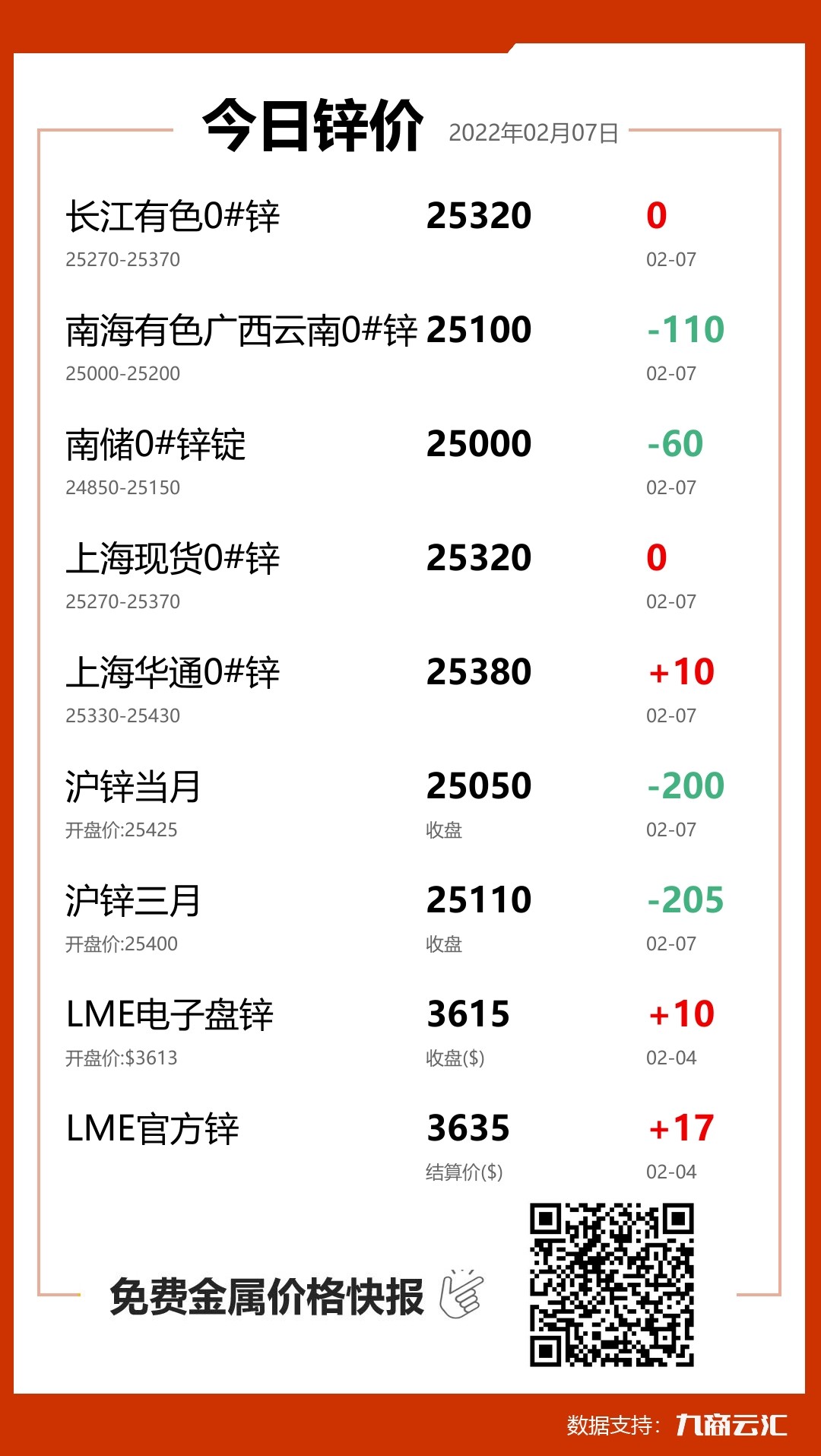 2022年02月07日云汇锌价行情:今日锌价持平