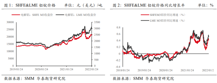 2022年2月華泰期貨鋁月報：海內外不確定因素較多 鋁價仍有上衝潛力