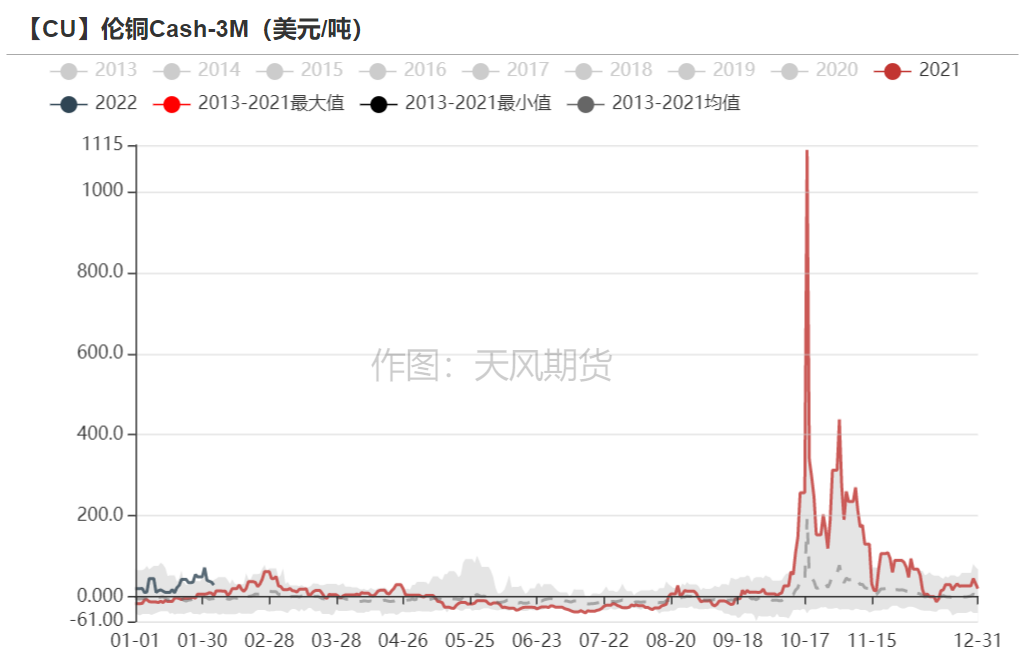 2022年第06周天风期货​铜周报：桃李不言 下自成蹊