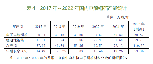 2021年國內電子銅箔行業投資、投建項目大盤點