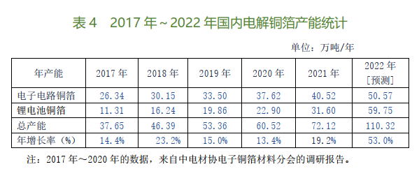 2021年国内电子铜箔行业投资、投建项目大盘点