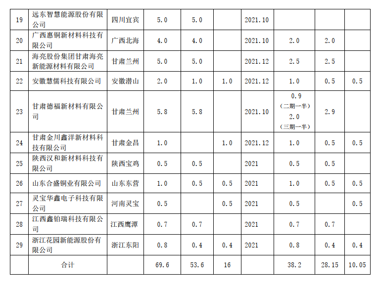 2021年国内电子铜箔行业投资、投建项目大盘点