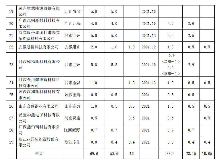 2021年國內電子銅箔行業投資、投建項目大盤點