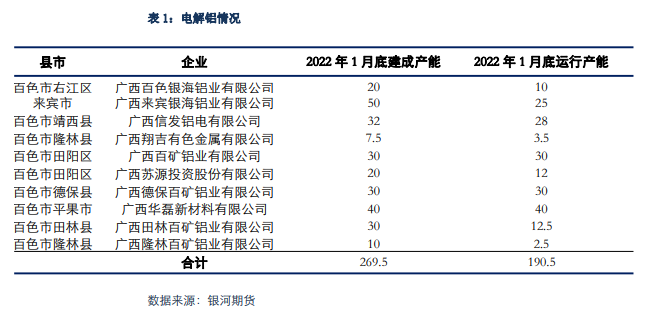 银河期货广西铝减产点评：本就不富裕的供应更是雪上加霜