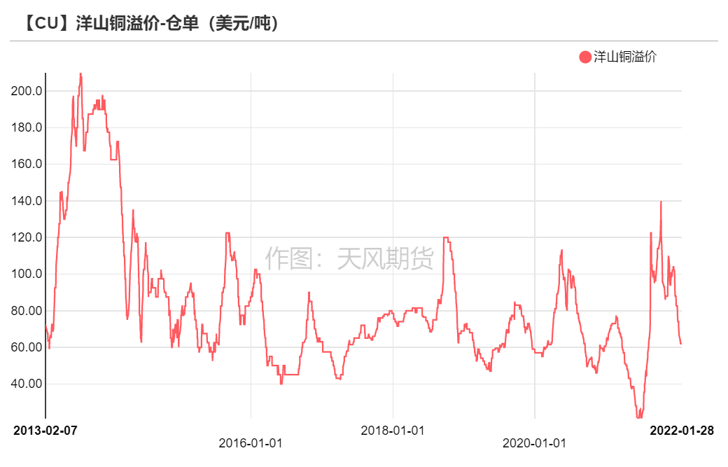 2022年第06周天风期货​铜周报：桃李不言 下自成蹊