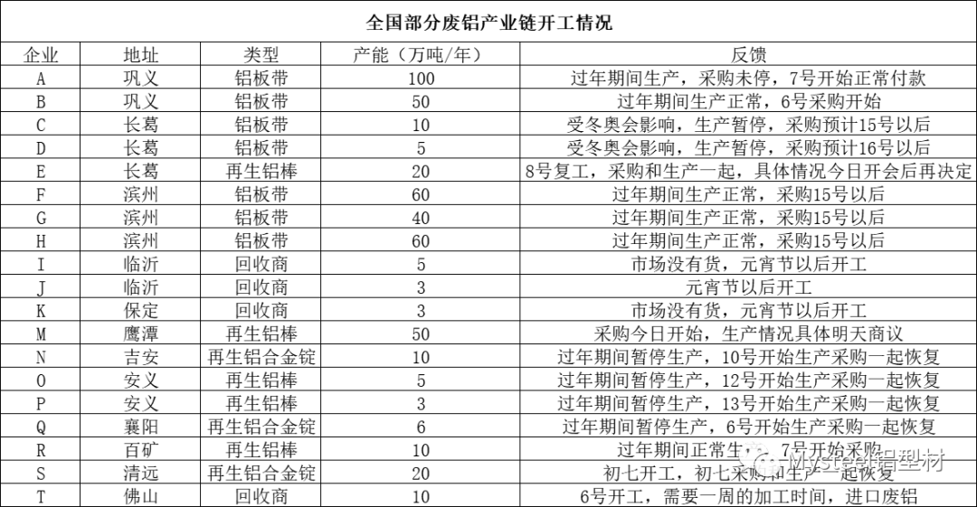 2022年春节期间全国废铝运行情况