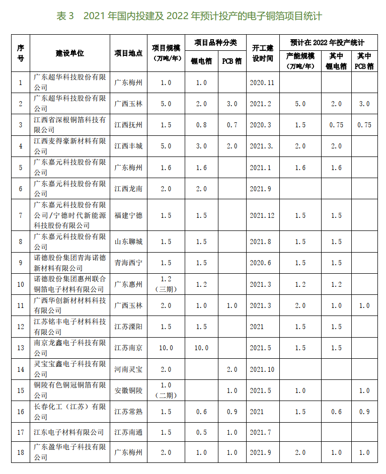 2021年国内电子铜箔行业投资、投建项目大盘点