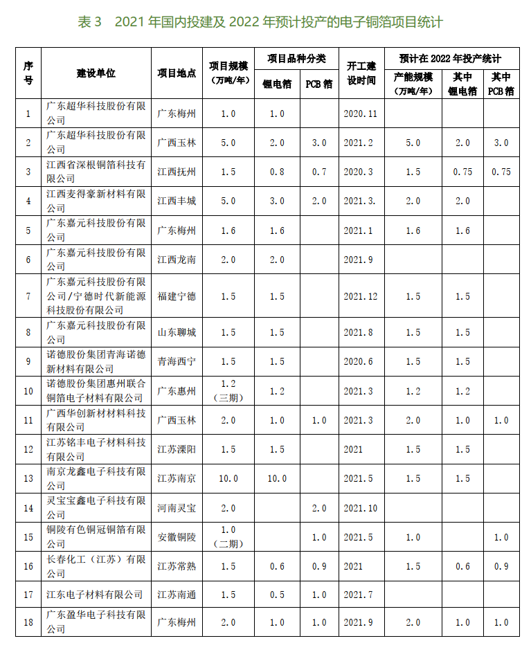 2021年國內電子銅箔行業投資、投建項目大盤點