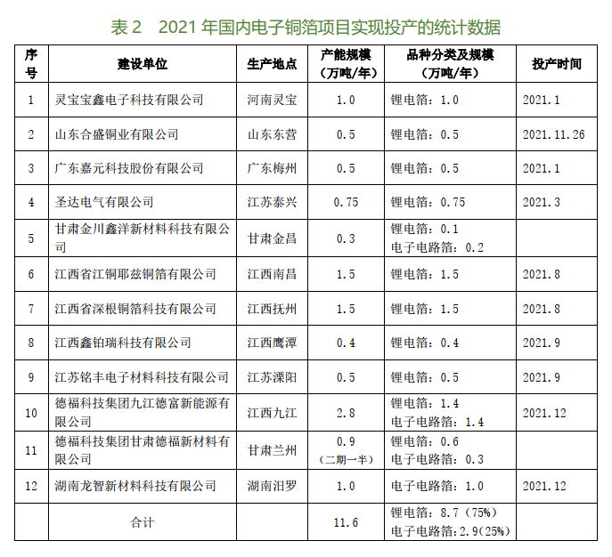 2021年国内电子铜箔行业投资、投建项目大盘点