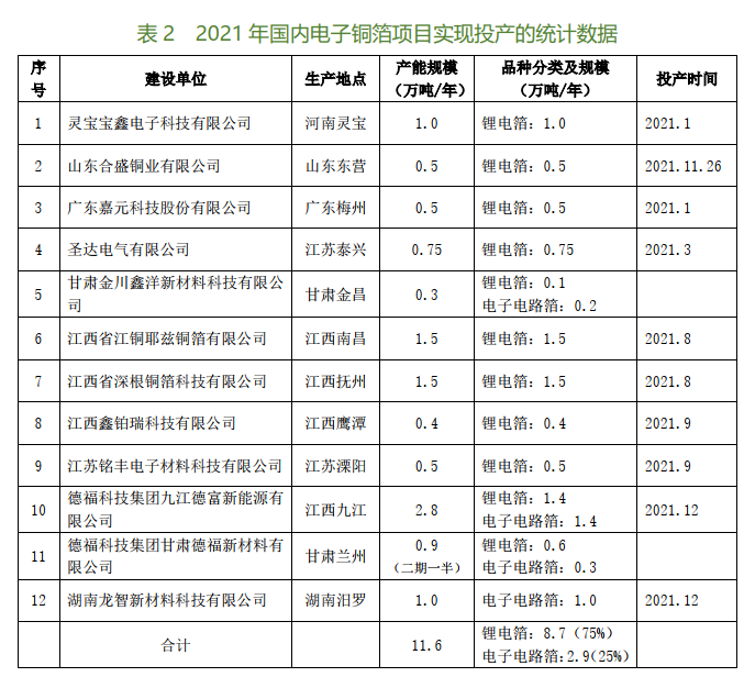 2021年國內電子銅箔行業投資、投建項目大盤點