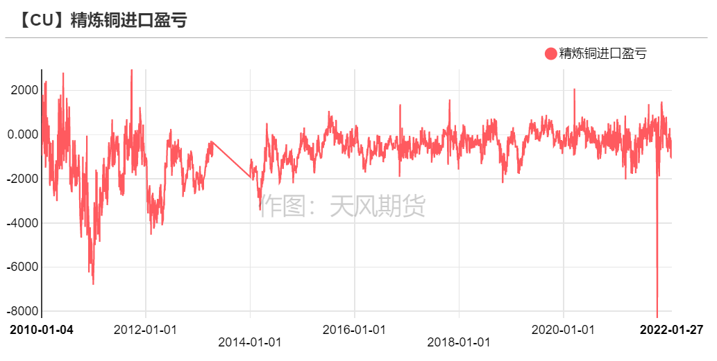 2022年第06周天风期货​铜周报：桃李不言 下自成蹊