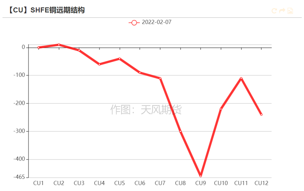 2022年第06周天风期货​铜周报：桃李不言 下自成蹊