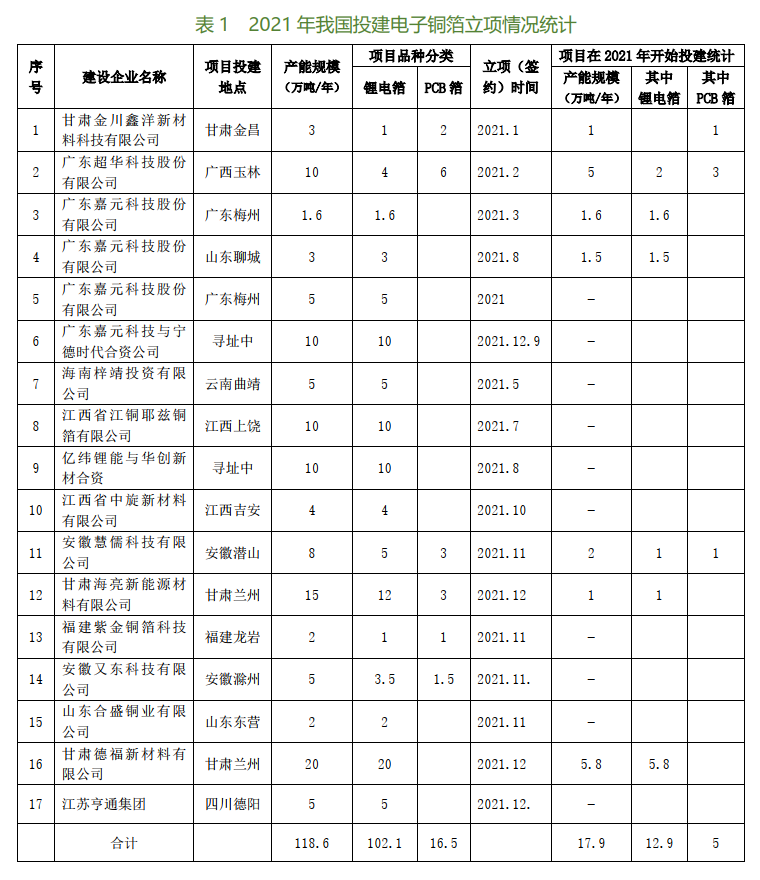 2021年国内电子铜箔行业投资、投建项目大盘点
