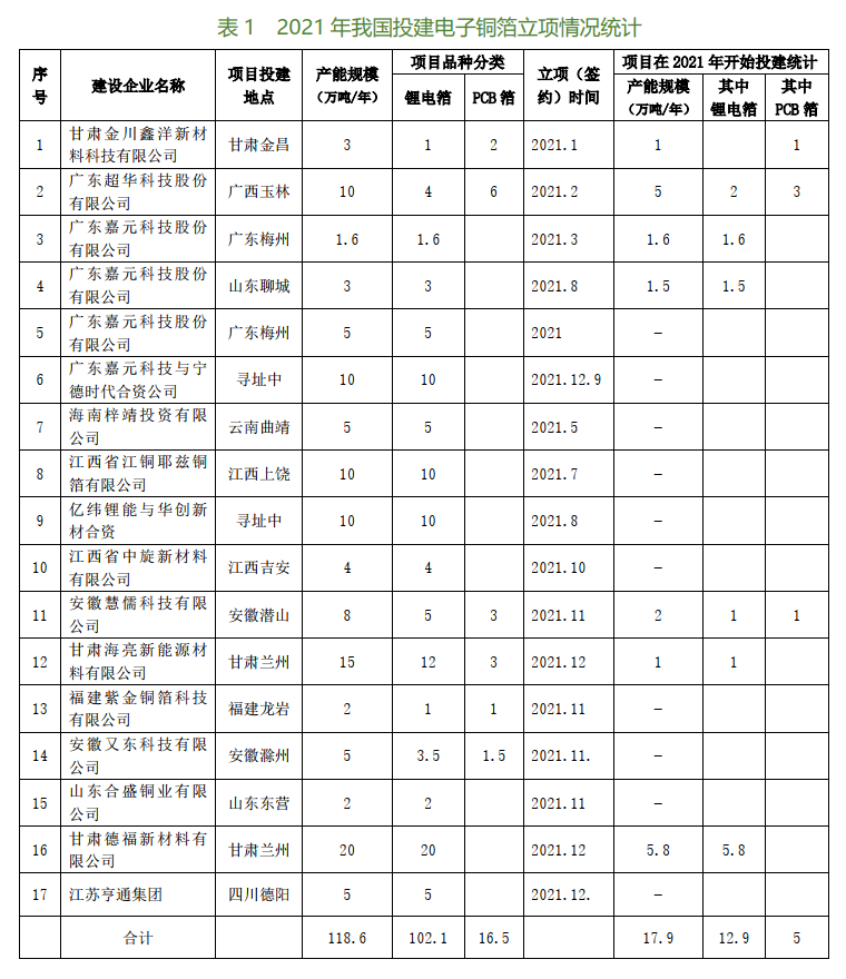 2021年國內電子銅箔行業投資、投建項目大盤點