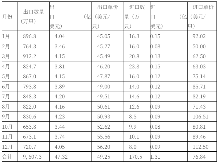 2021年中國鋁車輪出口47.32億美元