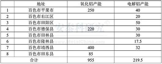 疫情引起百色地區短期供應緊張 利好氧化鋁及電解鋁價格