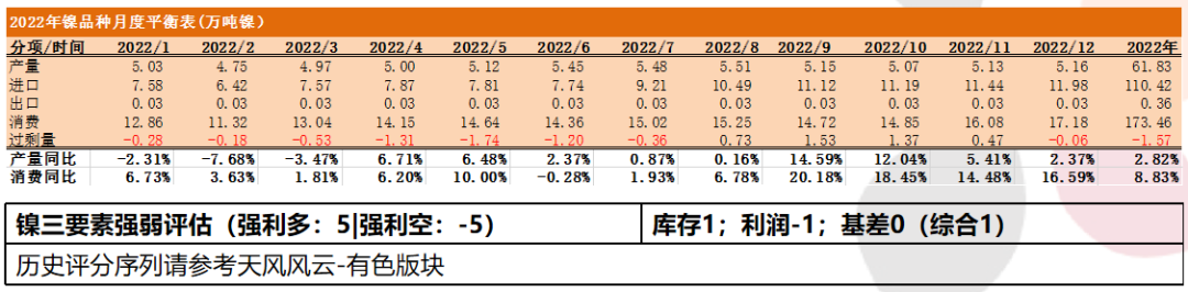 2022年第06周天風期貨鎳周報：供應偏緊 支撐較強