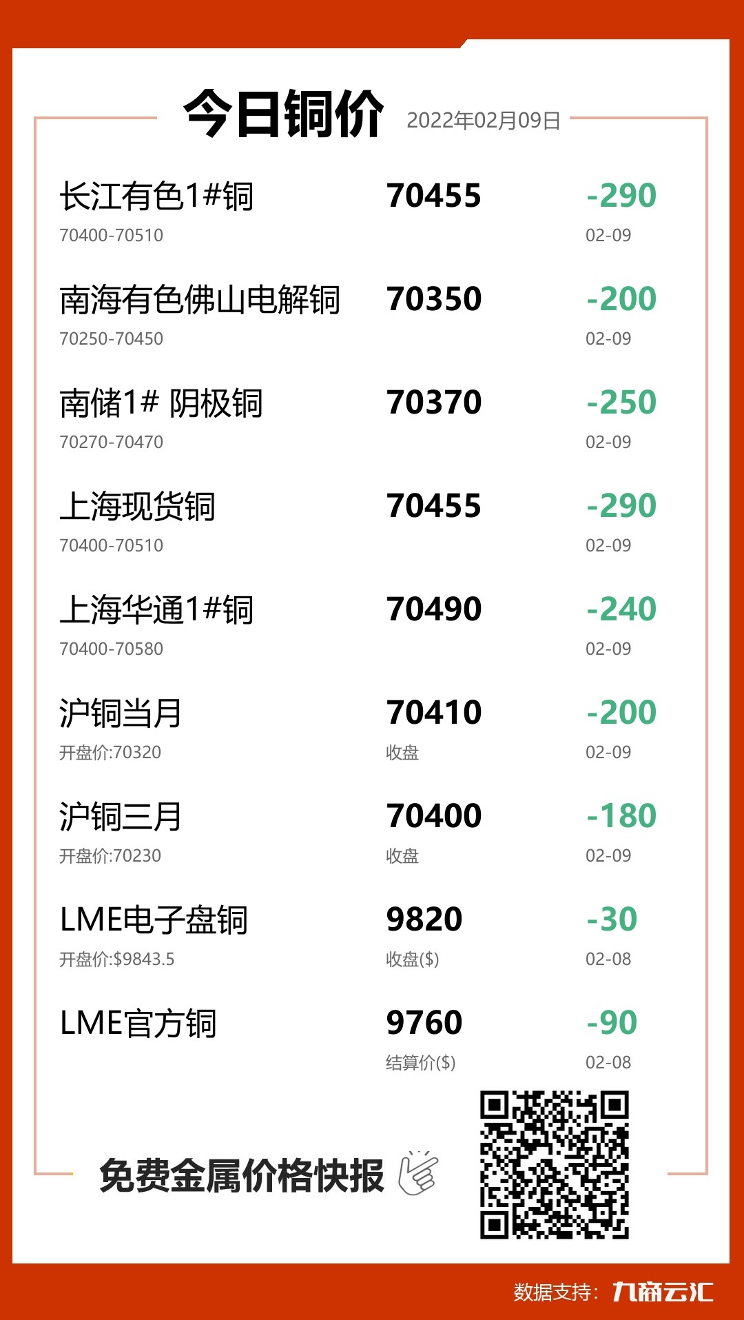 2022年02月09日云汇铜价行情:今日铜价下跌